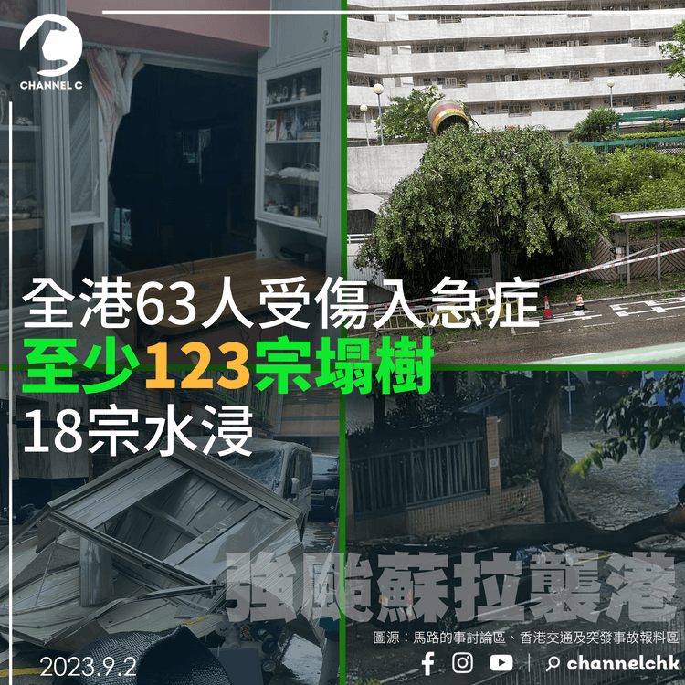 蘇拉襲港｜63人受傷入急症　至少123宗塌樹18宗水浸