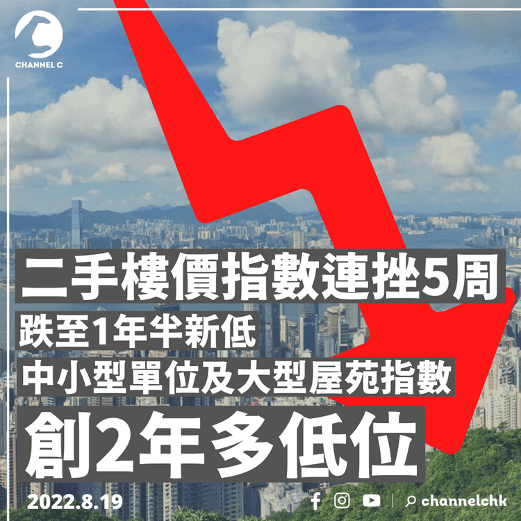 二手樓價指數連挫5周跌至1年半新低 中小型單位及大型屋苑指數更創2年多低位