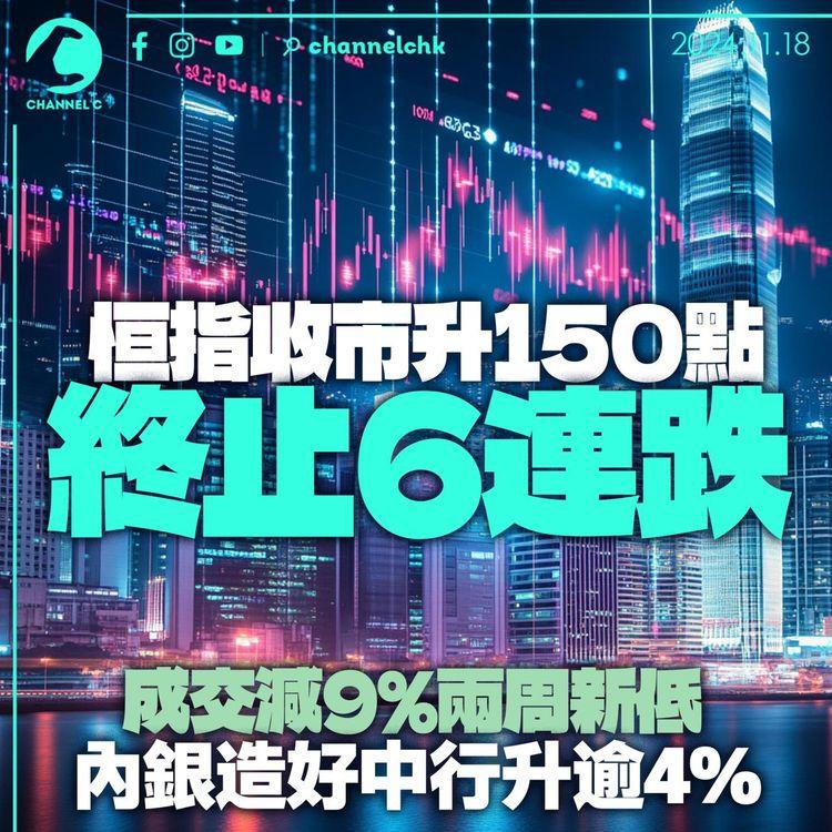 恒指收市升150點終止6連跌 成交減9%兩周新低 內銀造好中行升逾4%