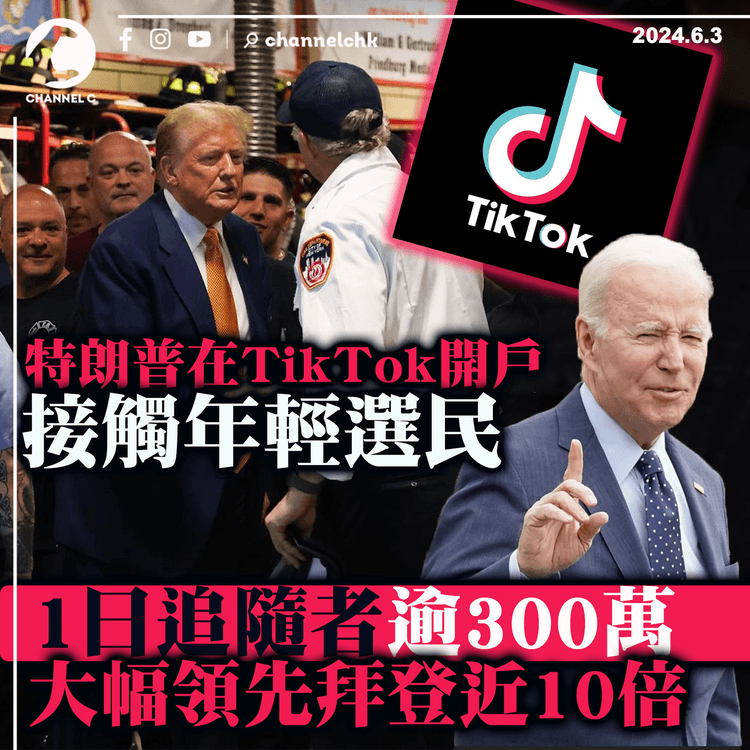 特朗普在TikTok開戶接觸年輕選民　1日追隨者逾300萬　大幅領先拜登近10倍