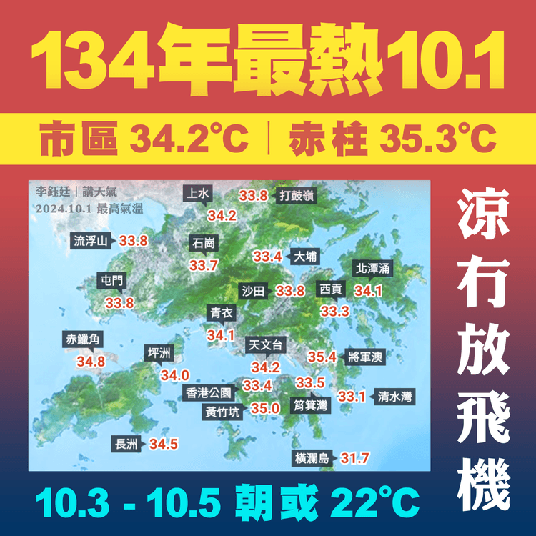 港134年最㷫10.1！堅赤柱35.3°C 但涼氣冇放飛機 10.3-10.5朝市區或22°C