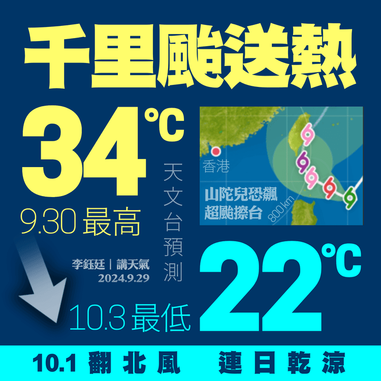 千里颱送熱！下沉氣流罩港 天文台料9.30市區34°C 翻風10.3跌至22°C乾涼