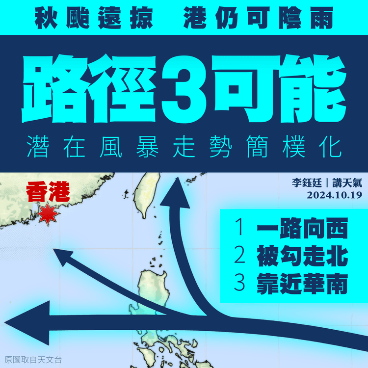 天文台料潛在秋颱路徑3大可能！或遠距取西經令港陰雨 但仍不排除逼華南︱天氣師李鈺廷