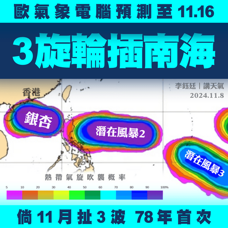 歐電腦料至11.16 或3旋輪插南海！若11月扯3波 78年首次 天文台：變數頗大︱天氣師李鈺廷