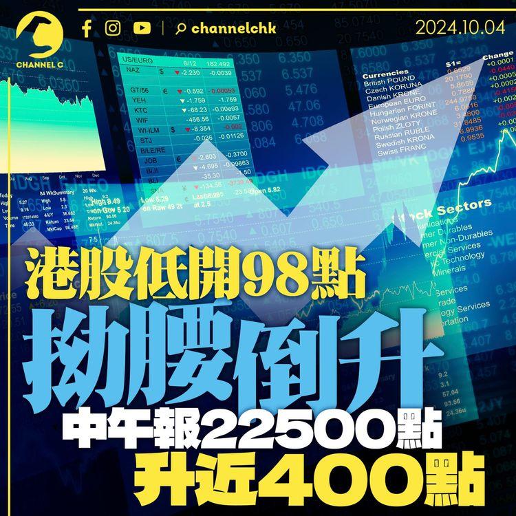 港股低開98點拗腰倒升　中午報22,500點升近400點
