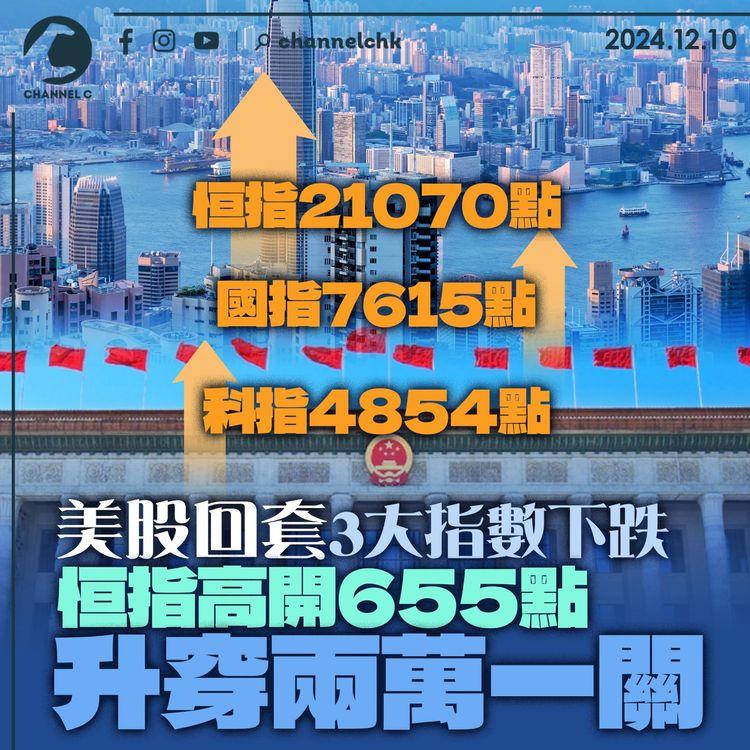 美股回套3大指數下跌 港高開655點升穿兩萬一關