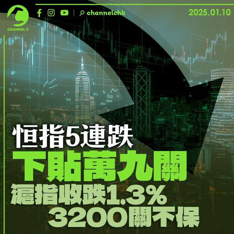 恒指5連跌下貼萬九關　滬指收跌1.3%　3200關不保