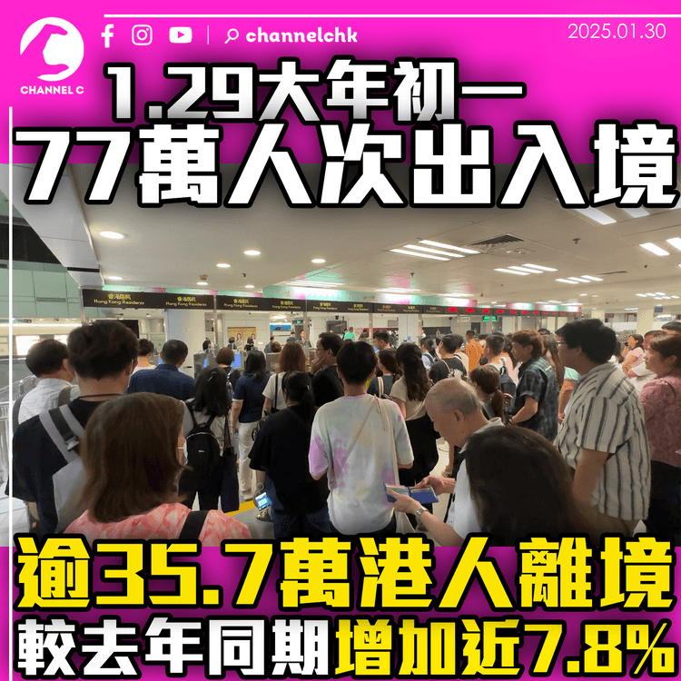 1.29大年初一逾77萬人次出入境　逾35.7萬港人離境　較去年同期增加近7.8%