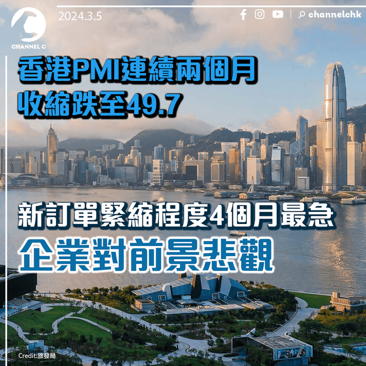 香港PMI連續兩個月收縮跌至49.7　新訂單緊縮程度4個月最急　企業對前景悲觀