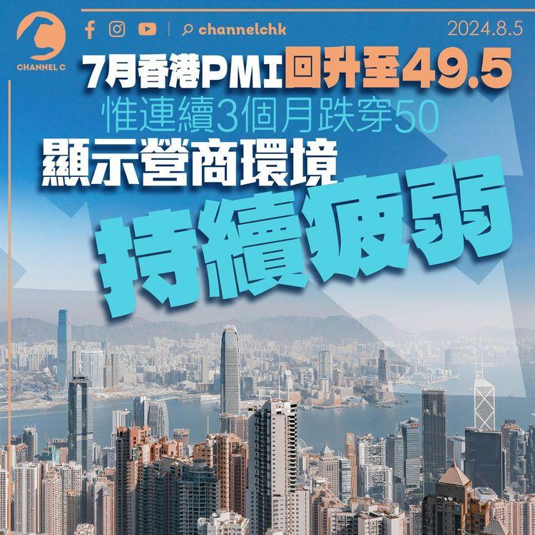 7月香港PMI微升至49.5　惟連續3個月跌穿50　顯示營商環境持續疲弱