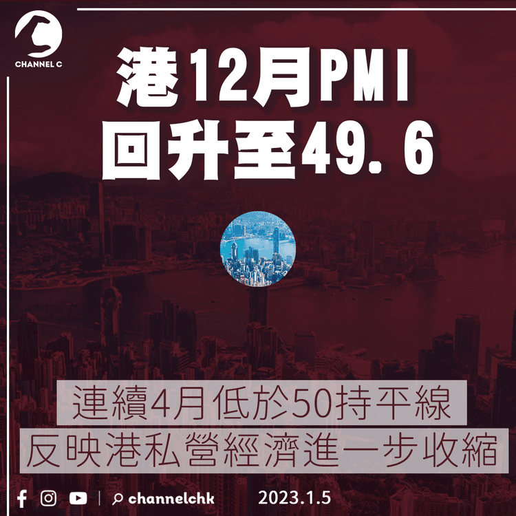 港12月PMI回升至49.6 新接訂單量較減少