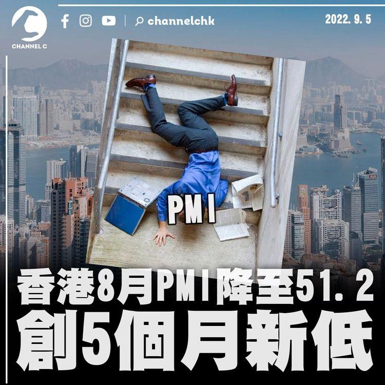 港8月PMI降至51.2創5個月新低 業者對來年經營前景由好轉淡