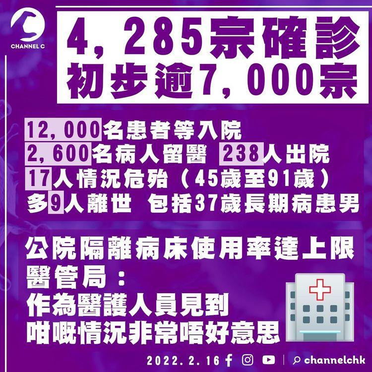 增4,285確診 7,000初步陽性 創疫情新高  醫管局對病人戶外等入院「唔好意思」
