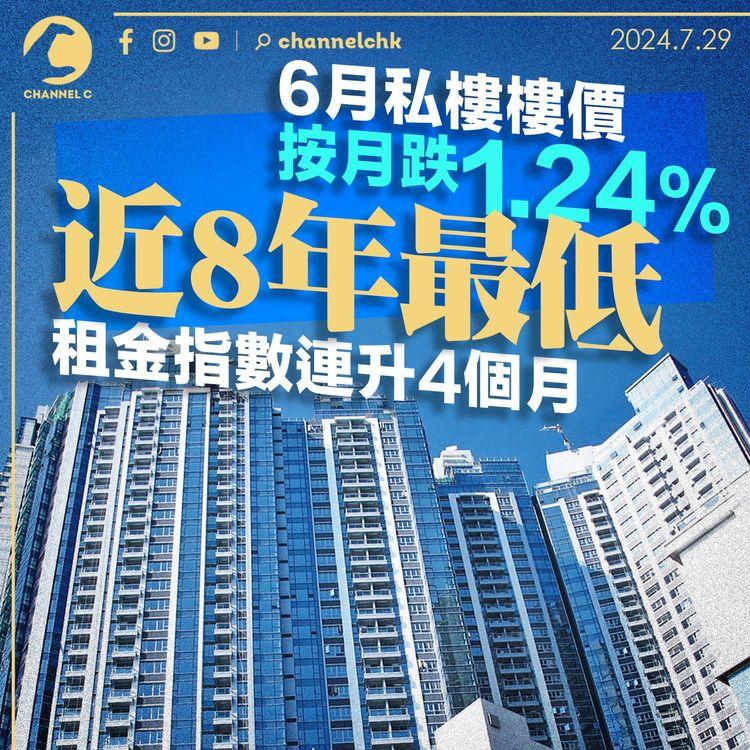 6月私樓樓價按月跌1.24%　近8年最低　租金指數連升4個月