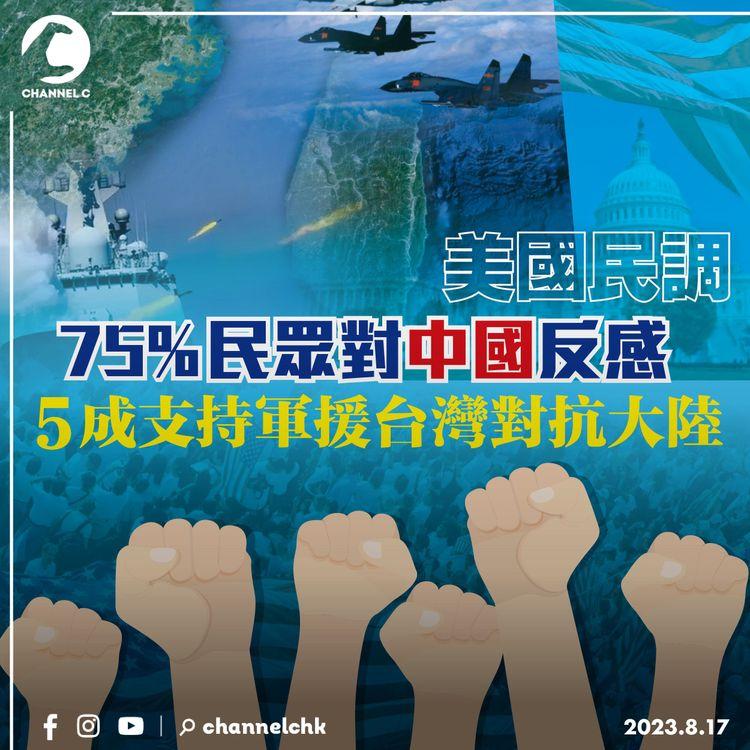 美國民調：75%民眾對中國反感　5成支持軍援台灣對抗大陸