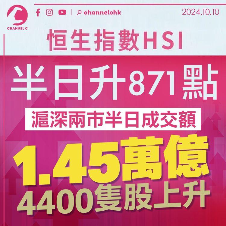 恒指半日升871點　滬深兩市半日成交額1.45萬億　4,400隻股上升