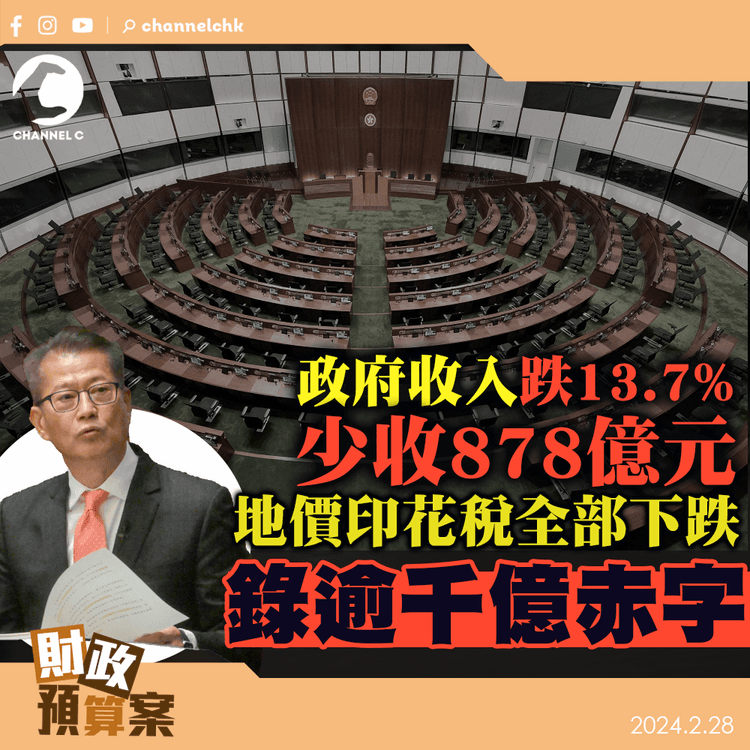 預算案｜政府收入跌13.7%　少收878億元　地價印花稅全部下跌　錄逾千億赤字