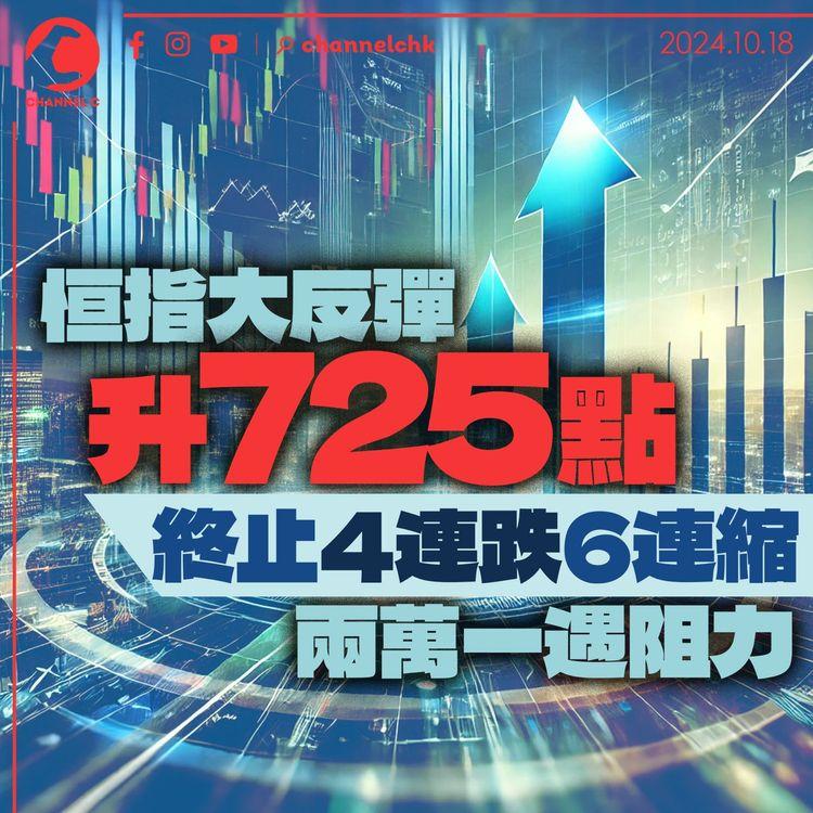 恒指大反彈升725點　終止4連跌6連縮　兩萬一遇阻力