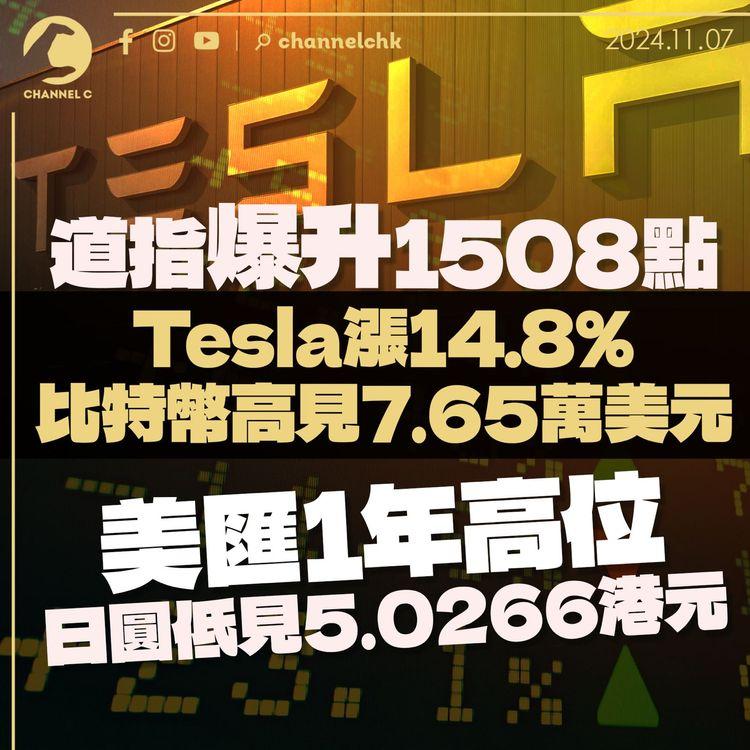 道指爆升1,508點　Tesla漲14.8%比特幣高見7.65萬美元 　美匯1年高位日圓低見5.0266港元