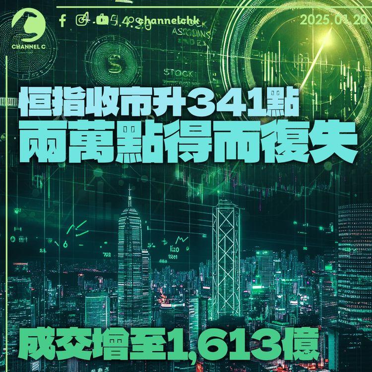 恒指收市升341點　兩萬點得而復失　成交增至1,613億