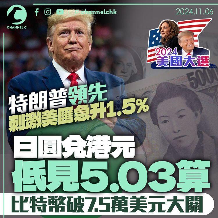 特朗普領先刺激美匯急升1.5% 　日圓兌港元低見5.03算　比特幣破7.5萬美元大關