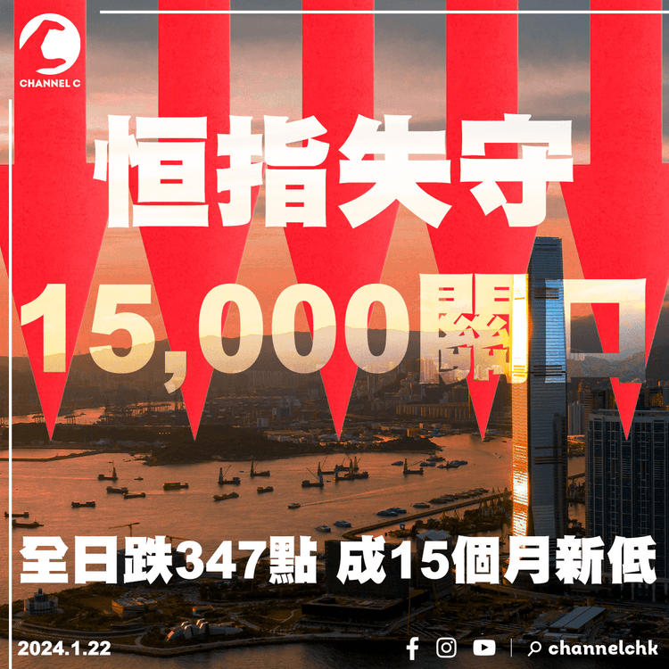 恒指失守15,000關口　全日跌347點成15個月新低