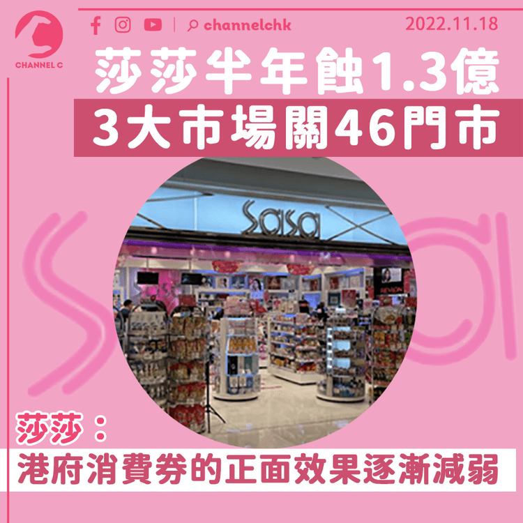 莎莎半年蝕1.3億 3大市場關46門市 股價較2018年高位跌逾81%