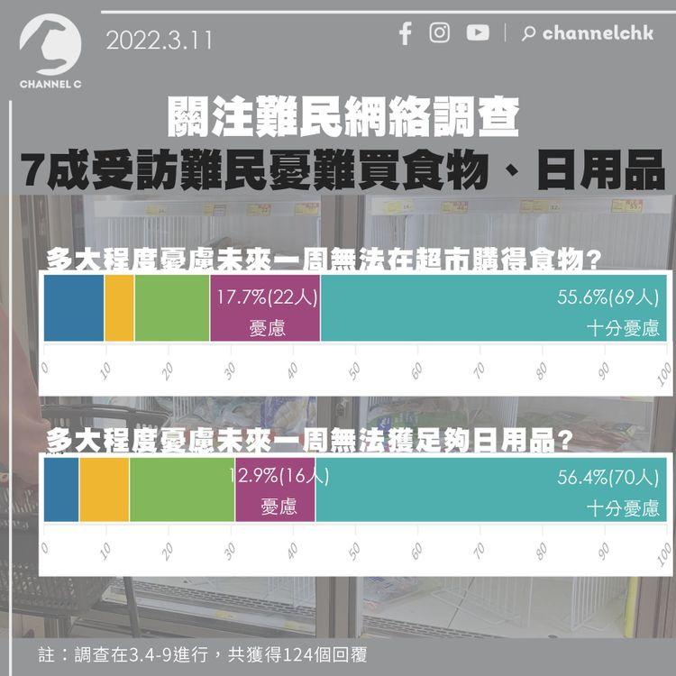 關注難民網絡調查：7成受訪難民稱難從超市購食物 團體憂屬人道挑戰