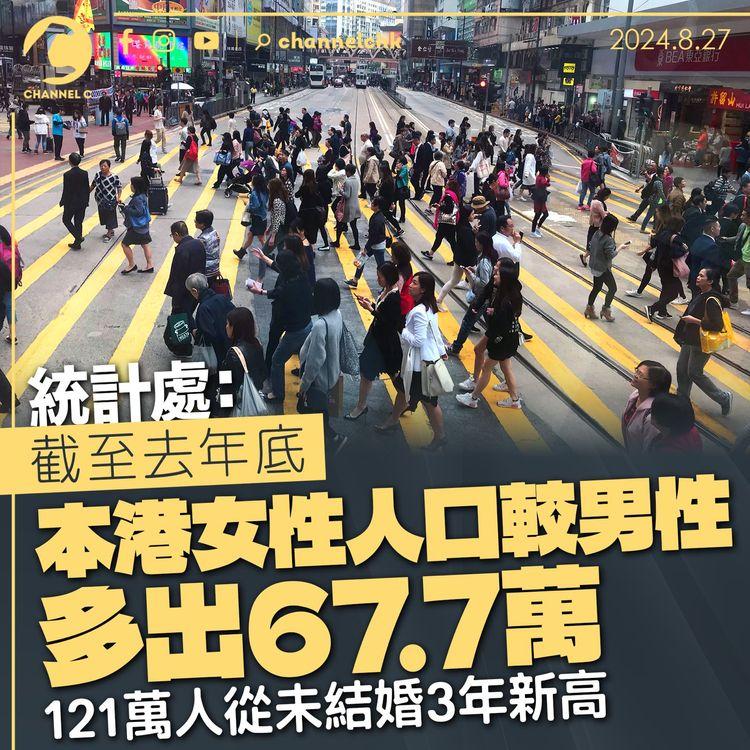 統計處：截至去年底本港女性人口較男性多出67.7萬　121萬人從未結婚3年新高