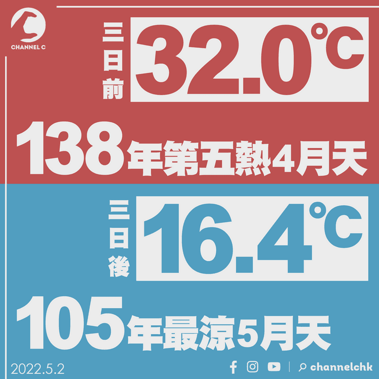 天氣極端｜105年最涼5月天16.4℃ 3日前卻飆至32℃ 創138年第五熱4月天｜天氣師李鈺廷｜科普