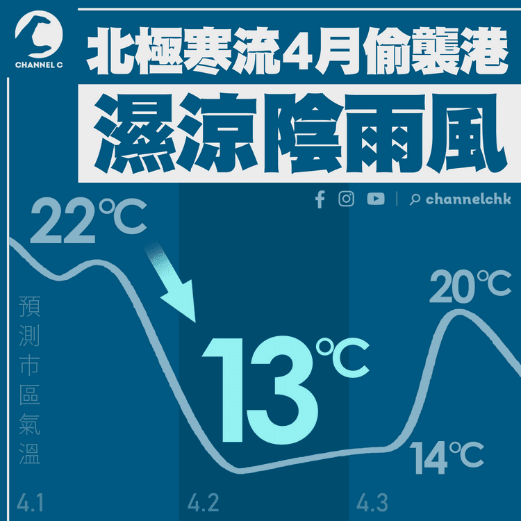 天氣｜北極寒流4月偷襲港 或15年最濕涼 天文台預報市區13°C陰雨風