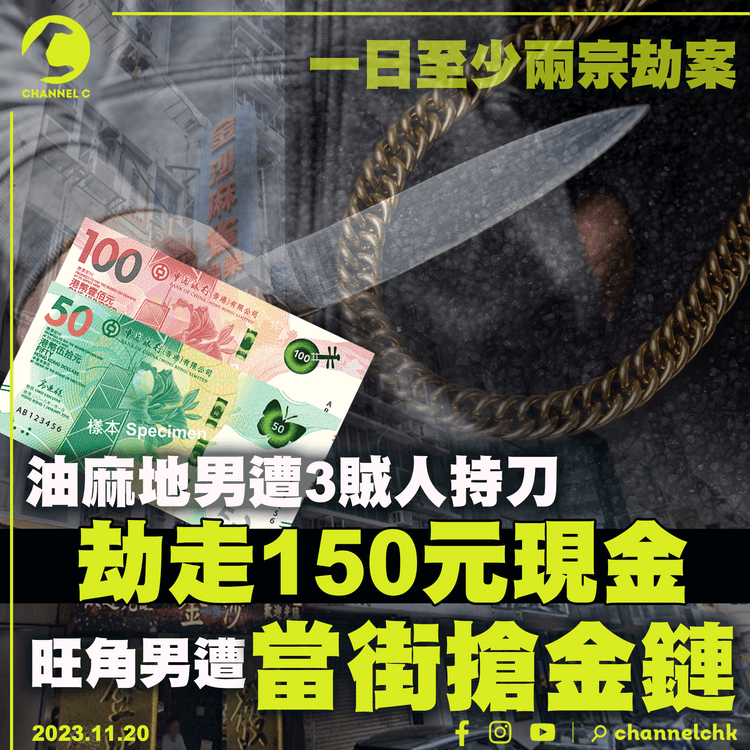 一日至少兩宗劫案　油麻地男遭3賊人持刀搶150元現金　旺角男遭當街搶金鏈