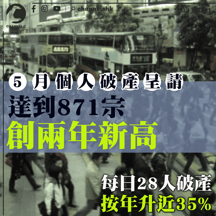 5月個人破產呈請871宗創兩年新高 　每日28人破產 　按年升近35%