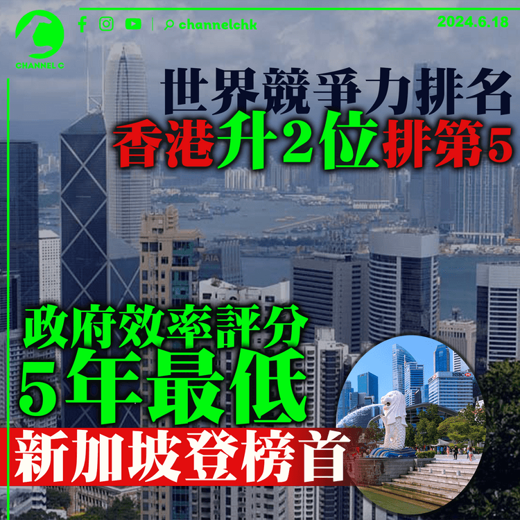 世界競爭力排名香港升2位排第5　政府效率評分5年最低　新加坡登榜首