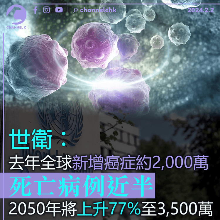 世衛：2022年全球新增癌症約2,000萬　死亡病例近半　2050年將上升77%至3,500萬