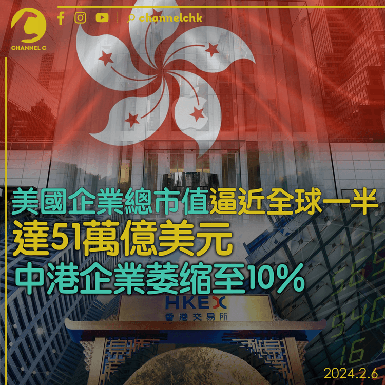 美國企業總市值逼近全球一半　達51萬億美元　中港企業萎缩至10%