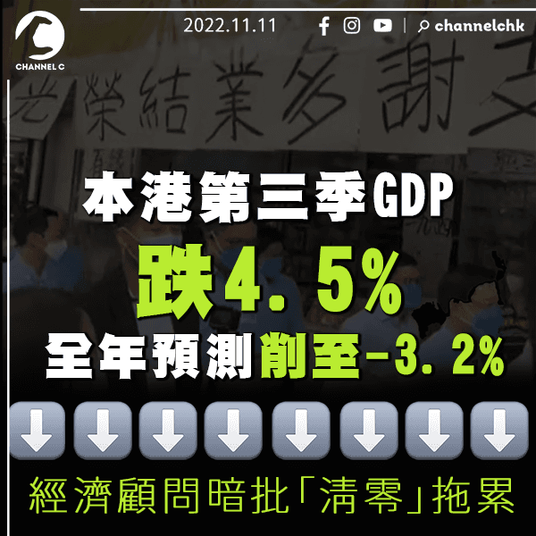 本港第三季GDP跌4.5% 1998年來最差 全年預測削至-3.2% 經濟顧問暗批「清零」拖累