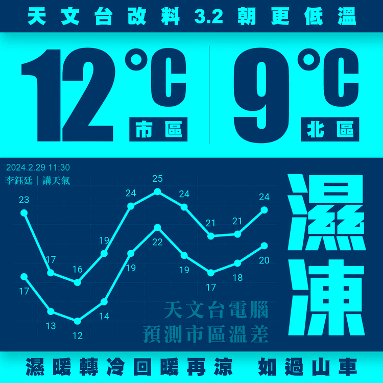 濕凍！天文台改料3.2朝市區跌至12°C更冷 北區9°C 濕暖轉冷回暖再涼如過山車｜天氣師李鈺廷