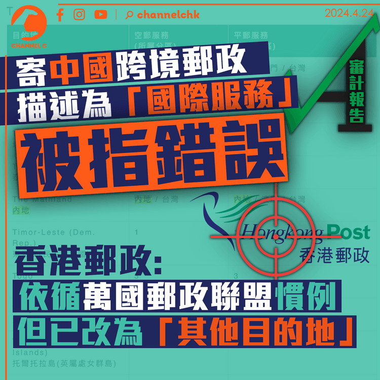 審計報告｜寄中國跨境郵政描述為「國際服務」被指錯誤　香港郵政：已改為「其他目的地」
