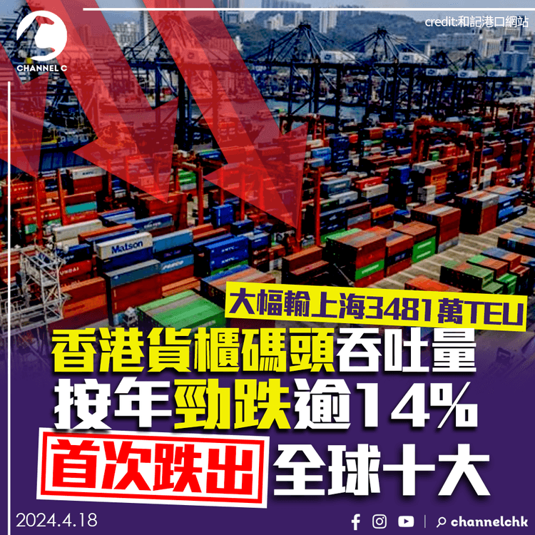 香港貨櫃碼頭吞吐量按年勁跌逾14% 首次跌出全球十大 大幅輸上海3481萬TEU