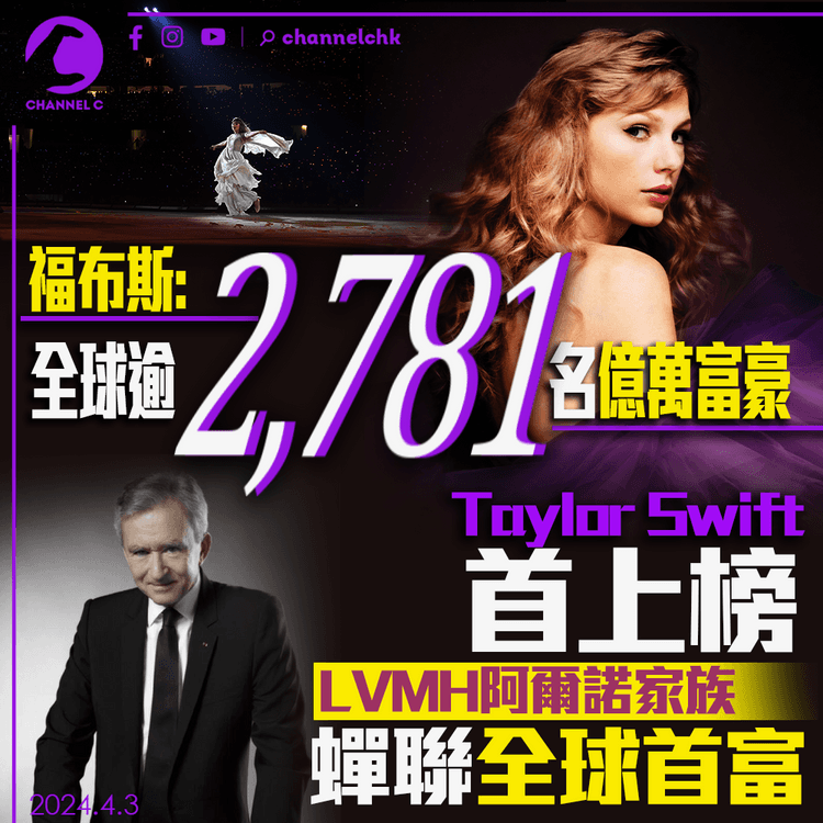 《福布斯》公佈全球2,781名億萬富豪　Taylor Swift首上榜　LVMH阿爾諾家族登首富