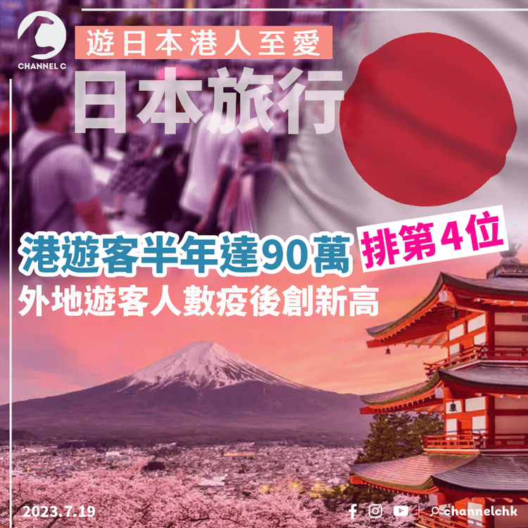 日本旅行︳港遊客半年達90萬排第4位　外地遊客人數疫後創新高