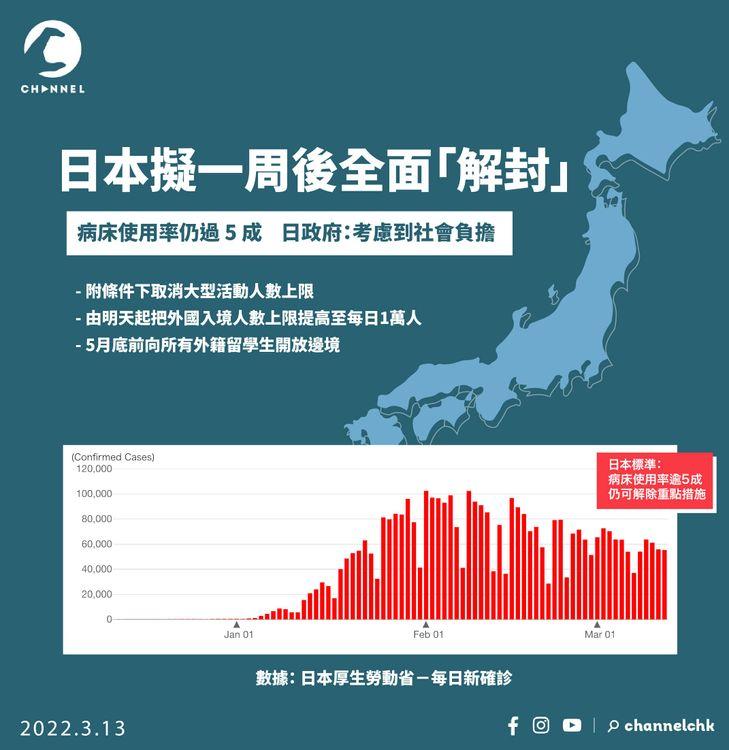 國際 | 日本擬本月 21 日全面「解封」 病床使用率仍過 5 成  望重回正常生活