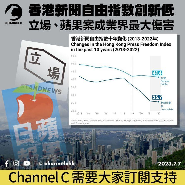 香港新聞自由指數創新低　立場、蘋果案成業界最大傷害