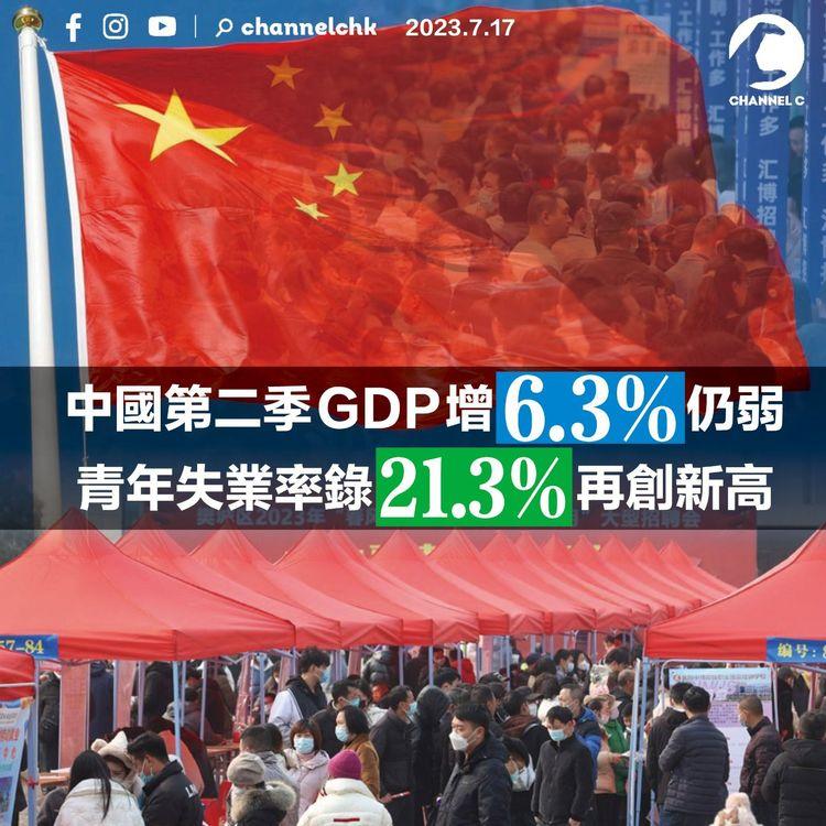 中國第二季GDP增6.3%仍弱　青年失業率錄21.3%再創新高