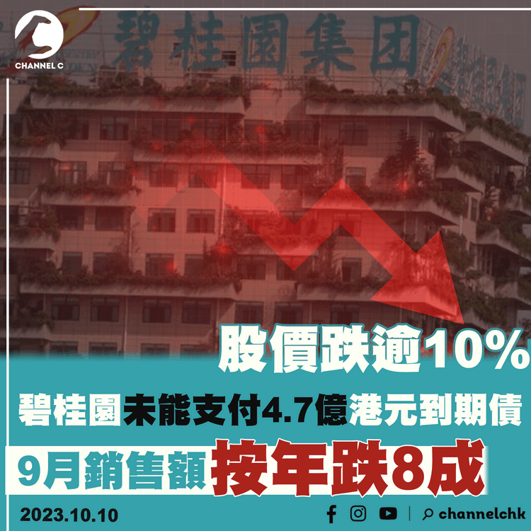 碧桂園未能支付4.7億港元到期債　9月銷售額按年跌8成　股價跌逾10%