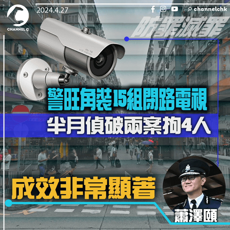 警旺角裝15組閉路電視　半月偵破兩案拘4人　蕭澤頤：成效非常顯著