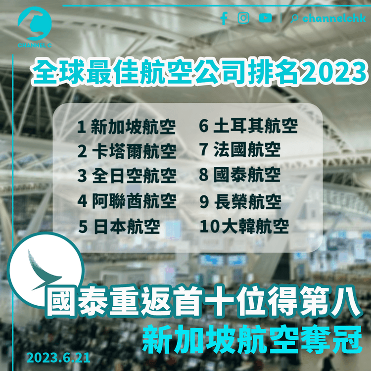航空排名2023｜國泰重返首十位得第八　新加坡航空奪冠