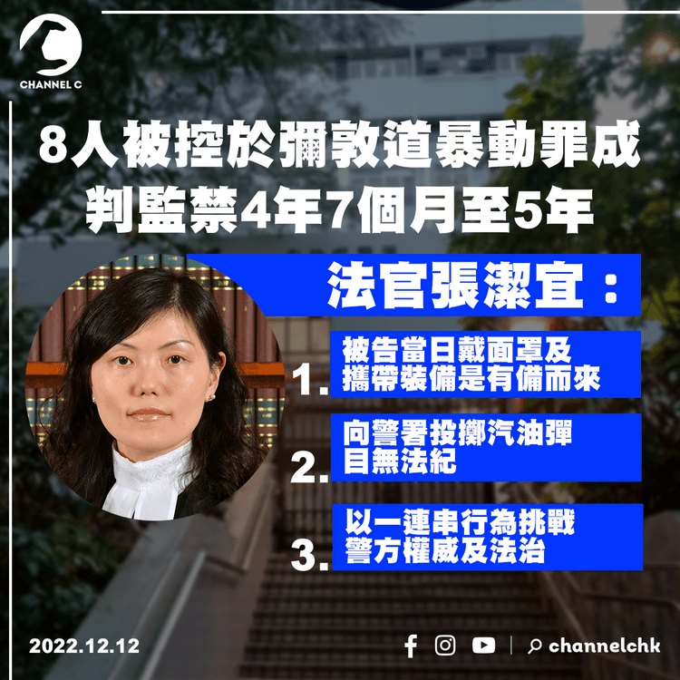 8人被控於彌敦道暴動罪成 判監禁4年7個月至5年