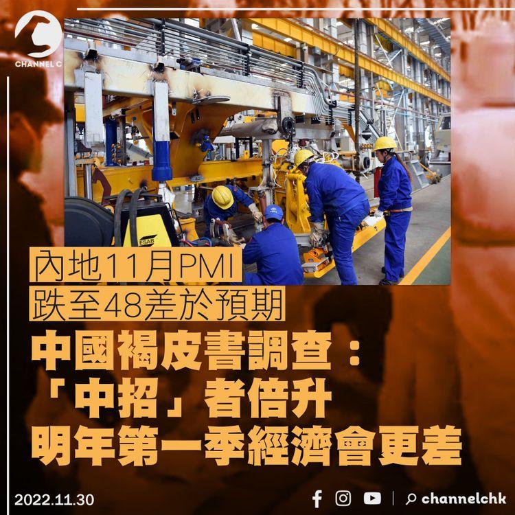 內地11月PMI跌至48差於預期 中國褐皮書調查：「中招」者倍升明年第一季經濟會更差